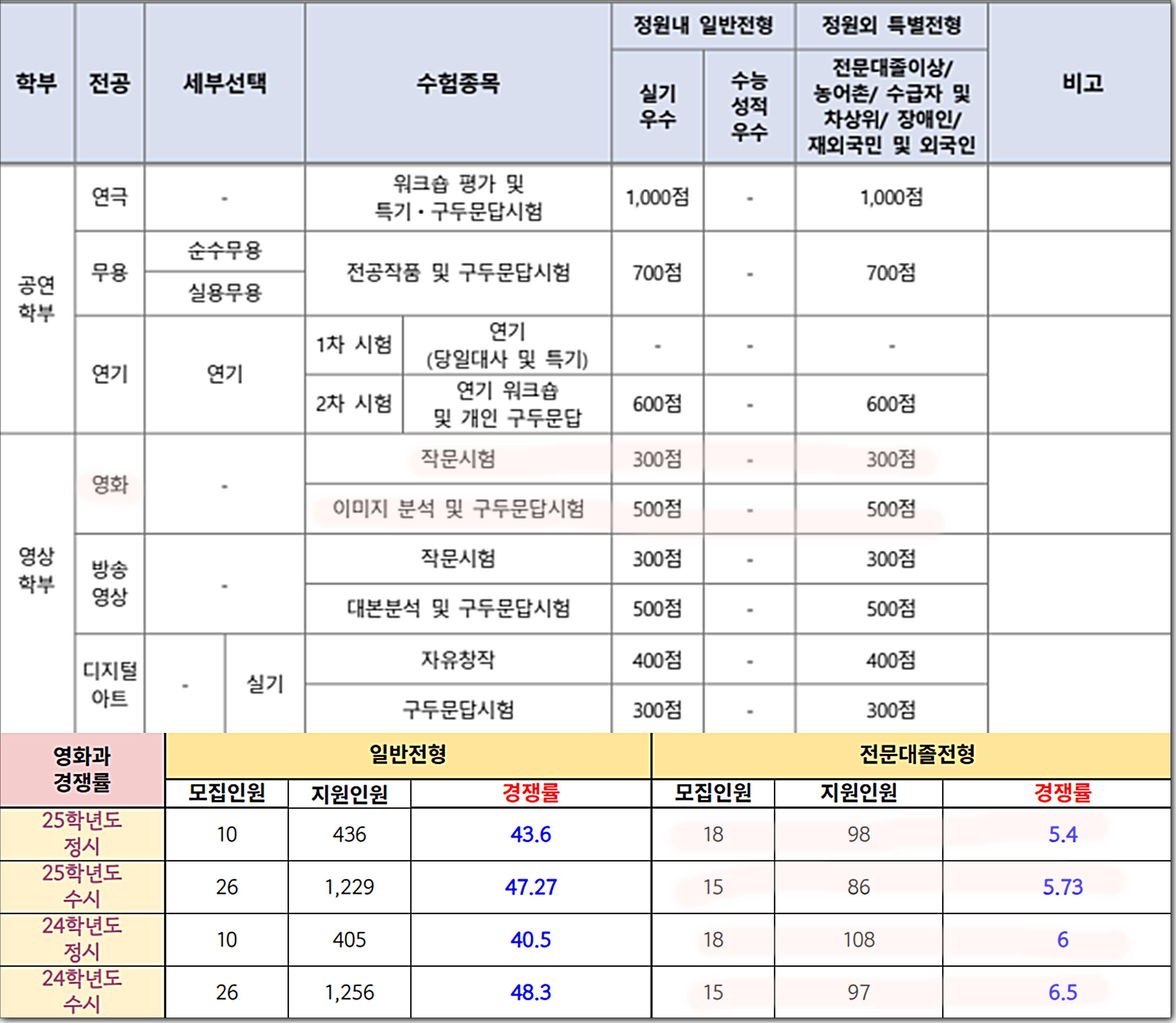 영화과 편입 경쟁률