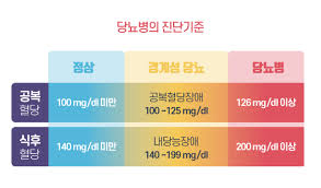 혈당관리 관련 인포그래픽 이미지