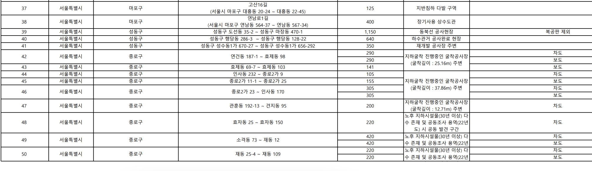 서울씽크홀