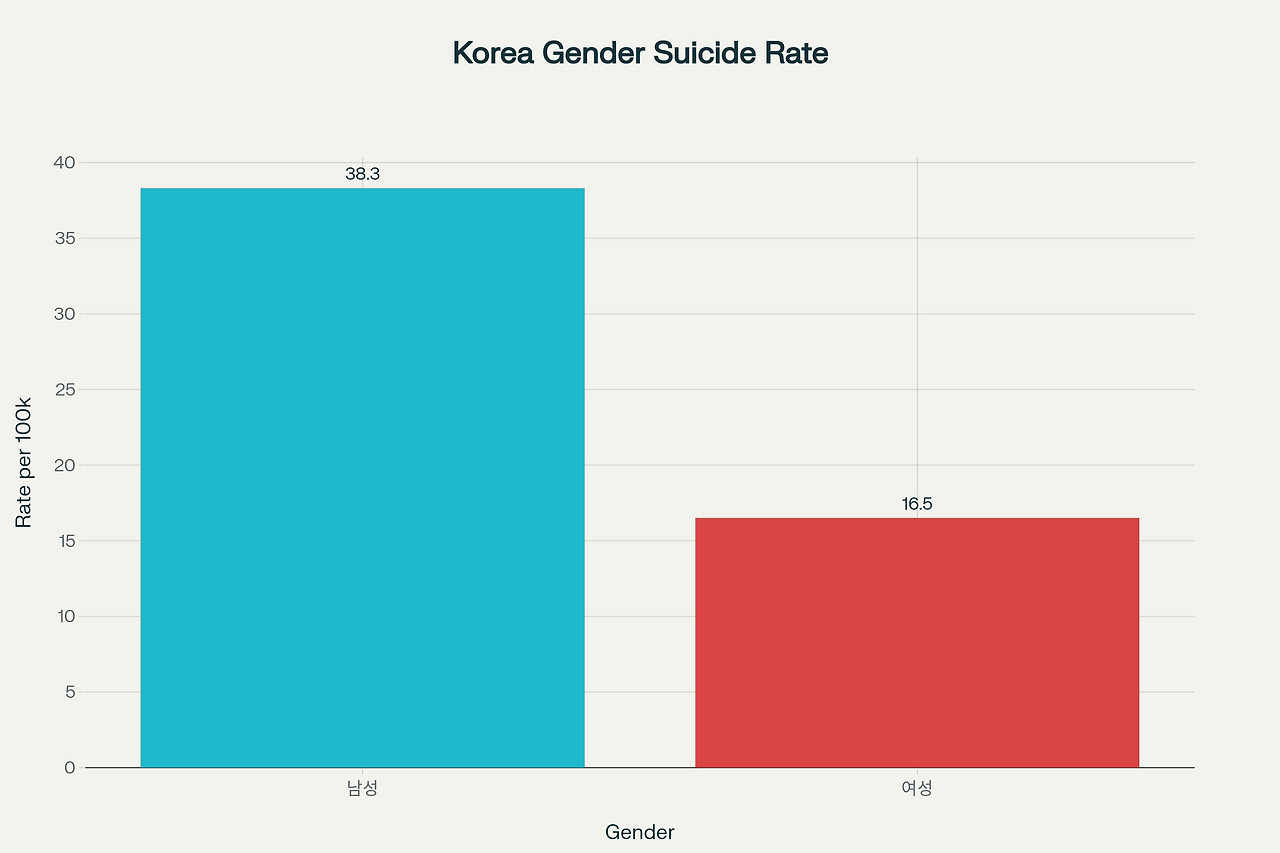 별거 남성과 자살