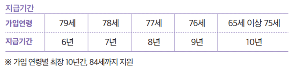 농지이양 은퇴직불사업 지원대상 