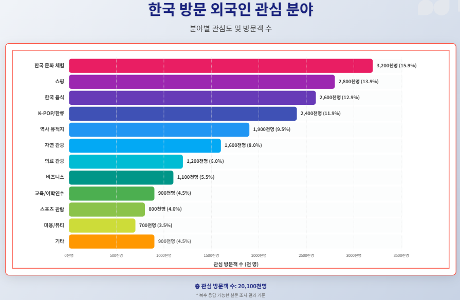 한국 방문 외국인 관심 분야