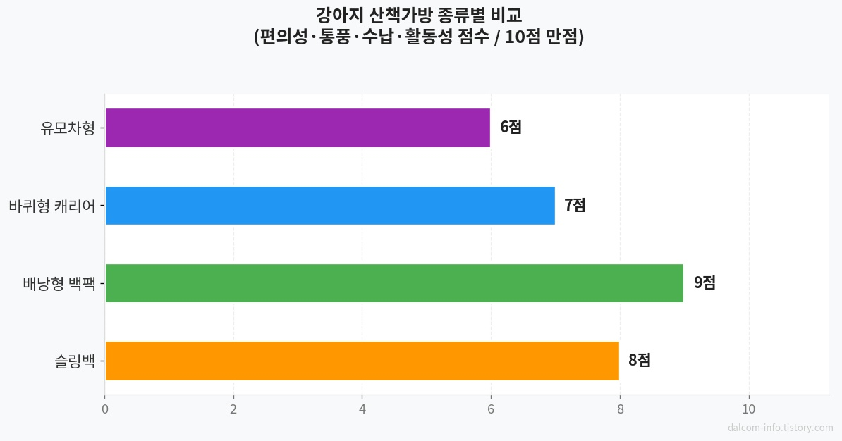 강아지 산책가방 종류별 비교 차트