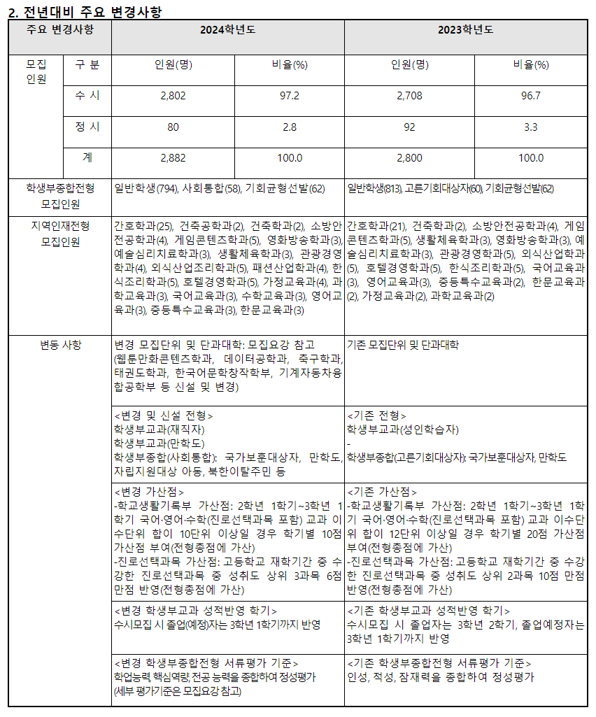2024학년도 전주대학교 수시전형 전년 대비 주요 변경사항