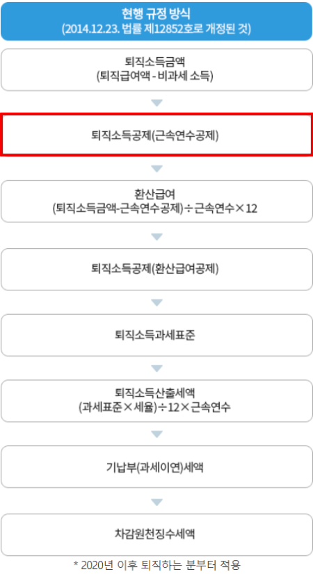 퇴직소득세-계산절차