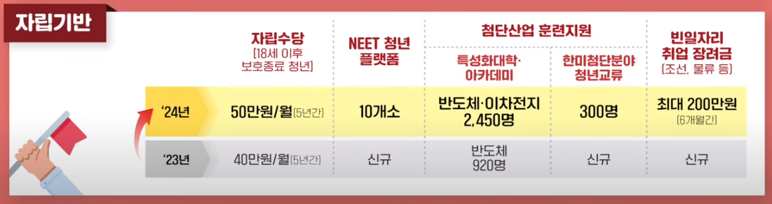 청년정책