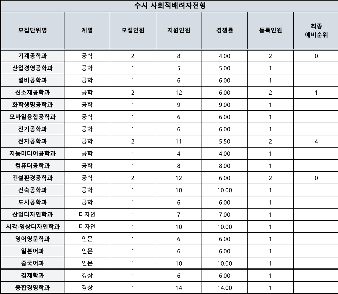 2024 한밭대 수시 추가합격 예비번호