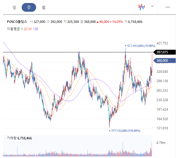 포스코홀딩스 차트