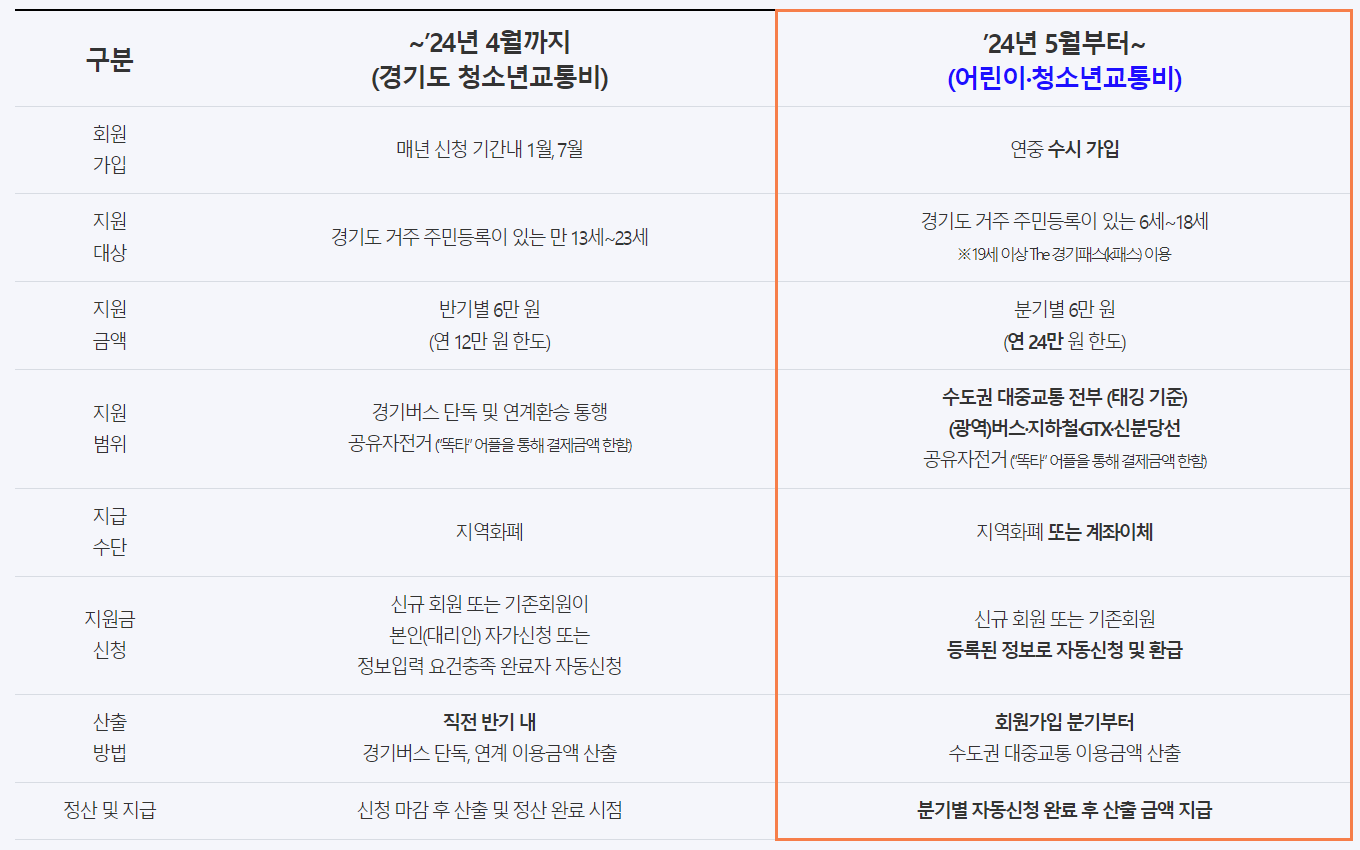 경기도 청소년 교통비 지원