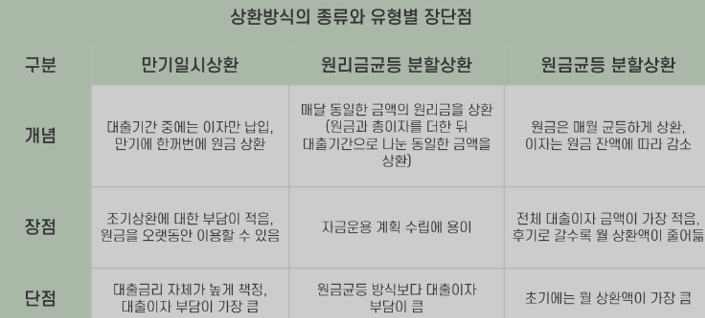 원금 균등 분할 vs 원리금 균등 분할 대출 상환 방식이란?