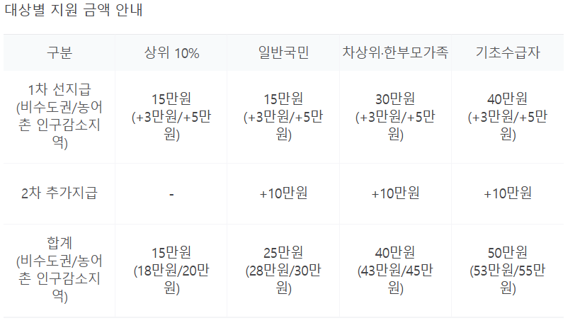 민생회복 소비쿠폰