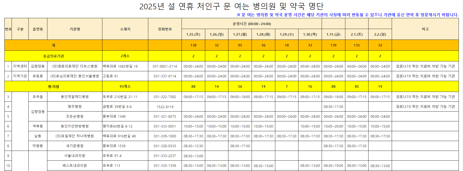 처인구 설 연휴 문 여는 병원 약국
