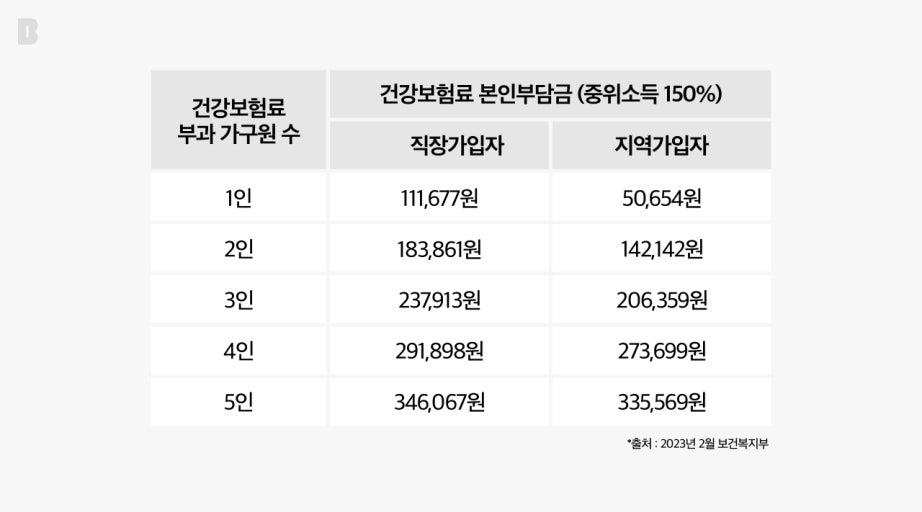 민생회복 지원금 상위10%