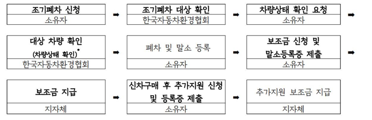 노후경유차 조기폐차 신청방법