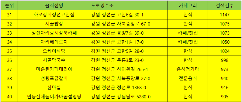 정선맛집 방문순위 TOP50