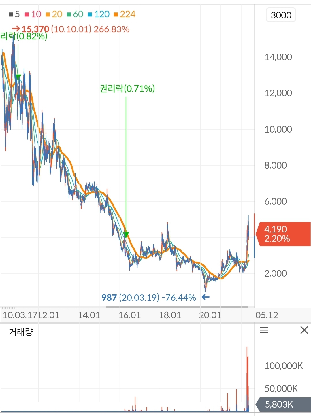 GS글로벌 주가 차트