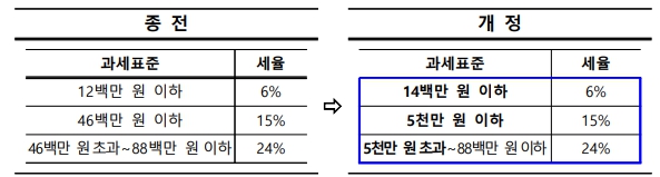 2024년 연말정산 변경사항