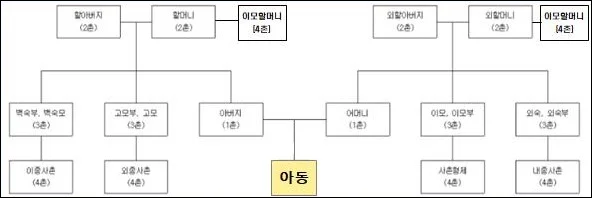 친인척