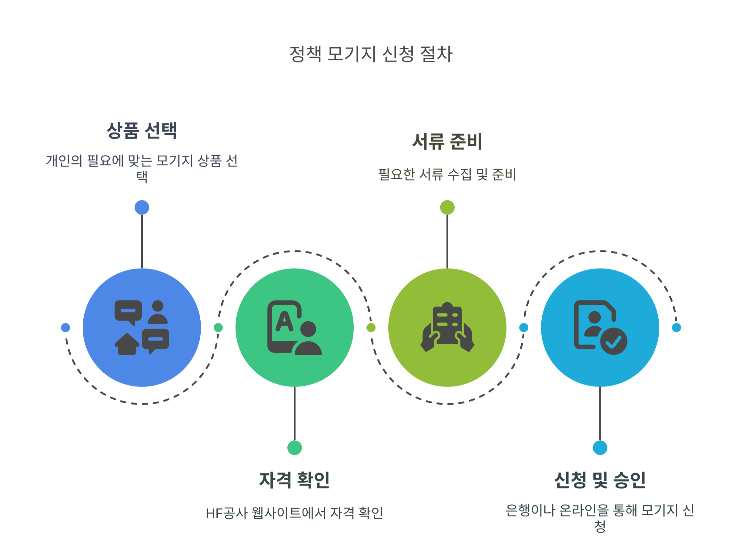 정책모기지로 잔금대출 받는 절차