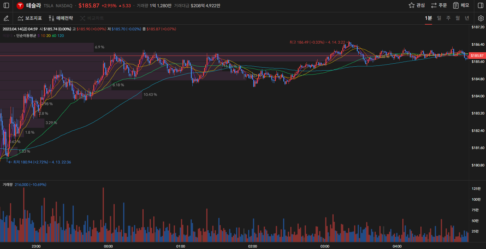 테슬라 주가 1분봉