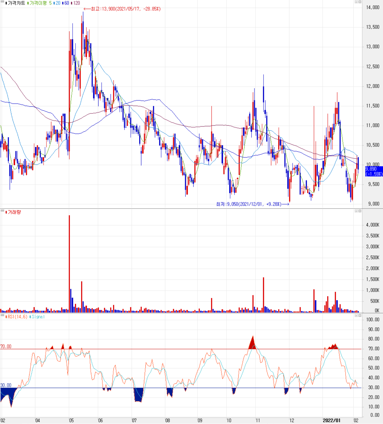 엔에스 -주식 시세 (일봉: 2021.01 ~ 2022.02)