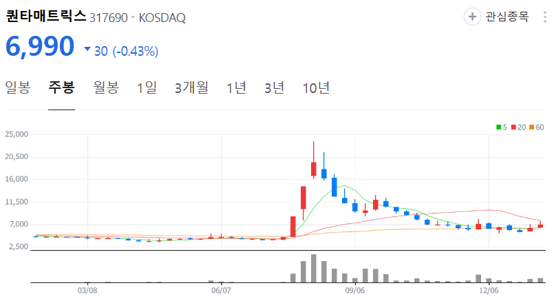 퀀타매트릭스-주가-주봉