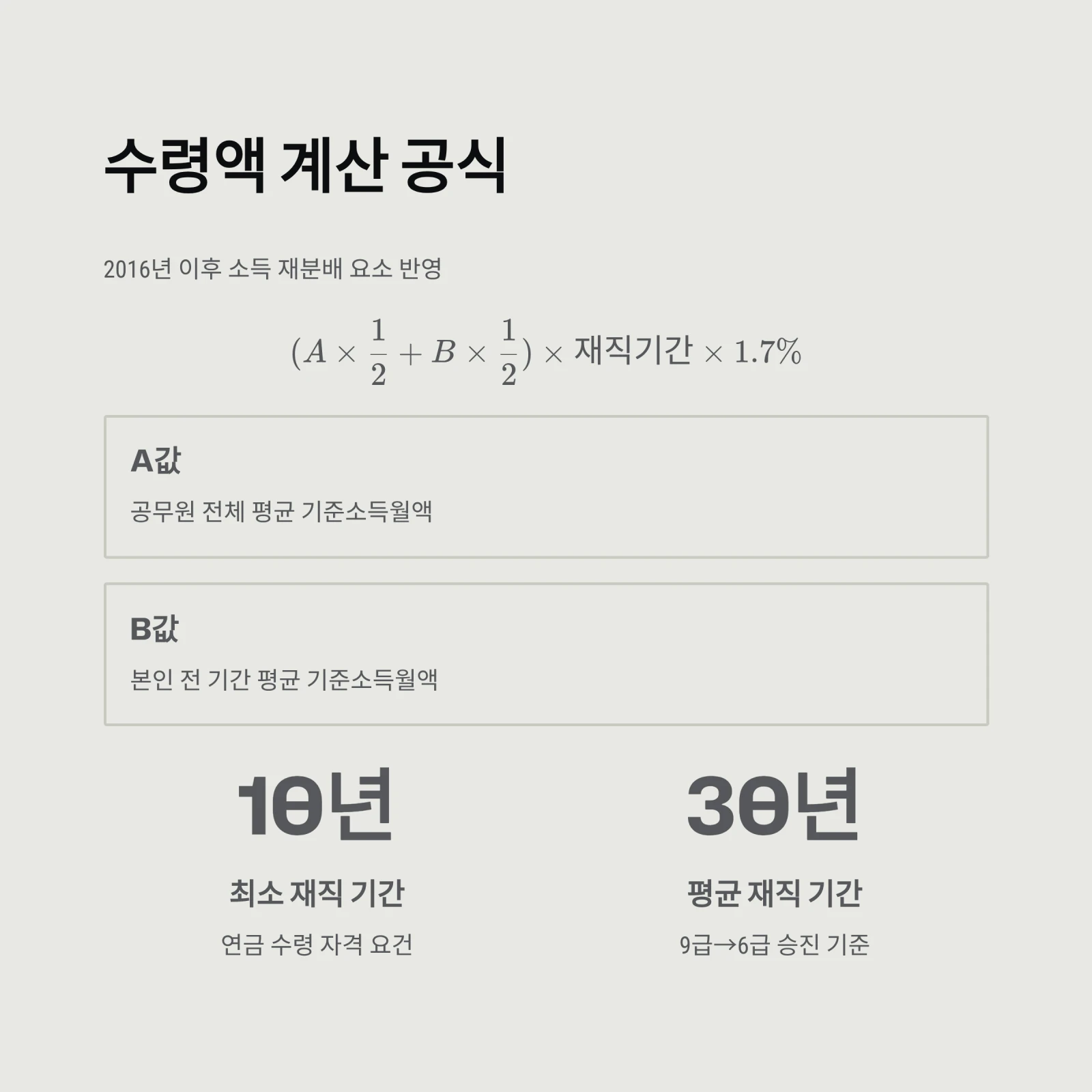 공무원연금 한눈에 정리: 수령액 계산, 지급 나이, 조기연금 조건까지 (2026년 최신)