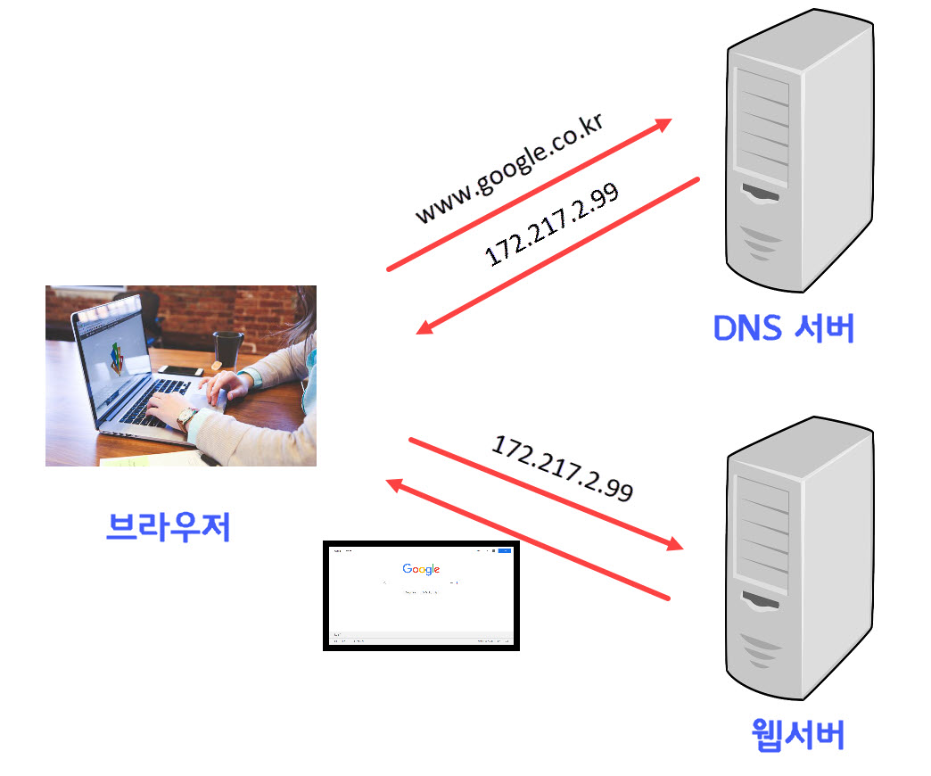도메인 작동 원리