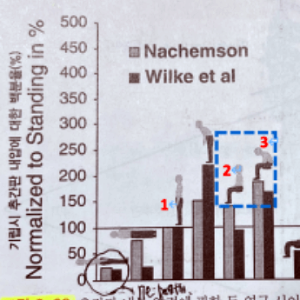 자세별-허리압력