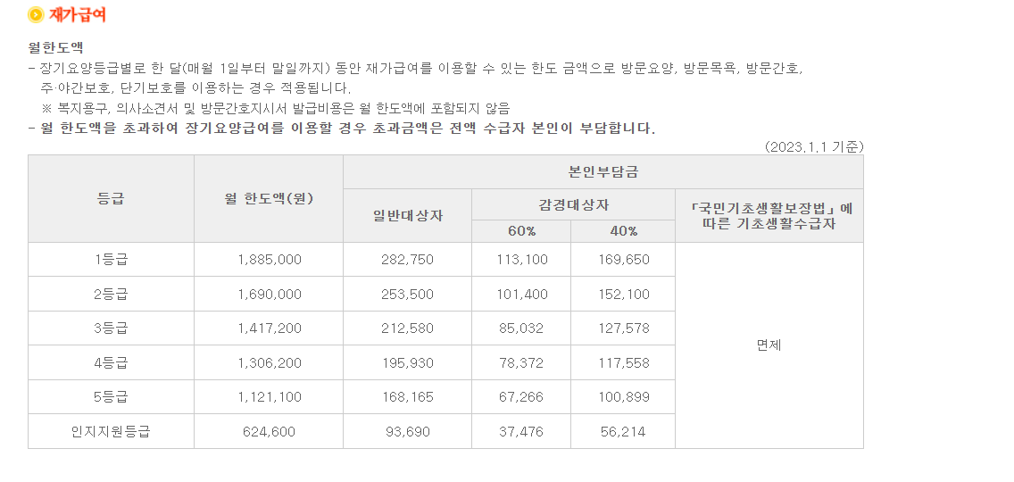 노인장기요양 등급별 혜택
