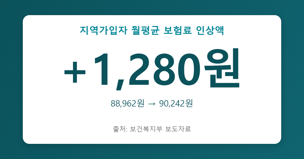 지역가입자 월평균 보험료 1,280원 인상 이미지