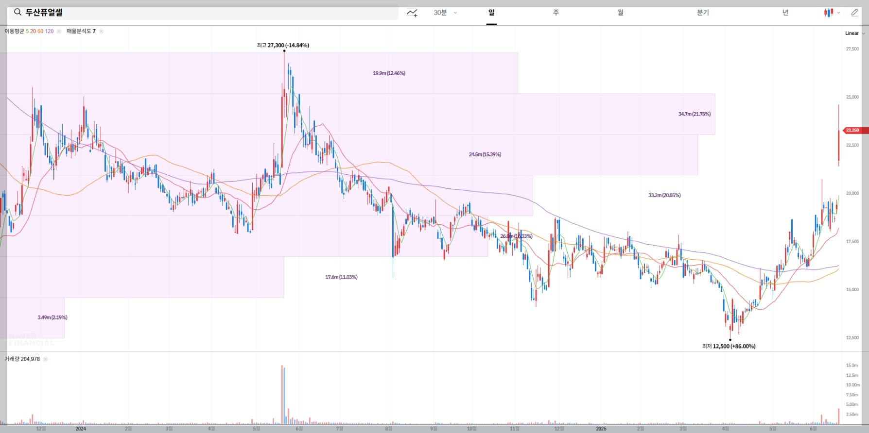 두산퓨얼셀 현재 주가 차트