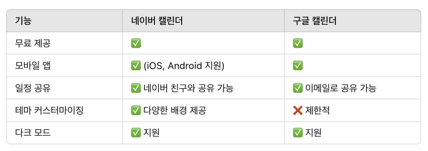 네이버 캘린더 vs 구글 캘린더 비교 표