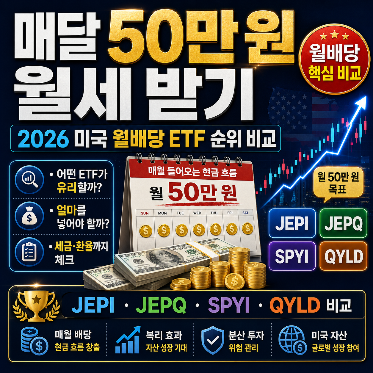 미국 배당금 월세 50만원 받기
