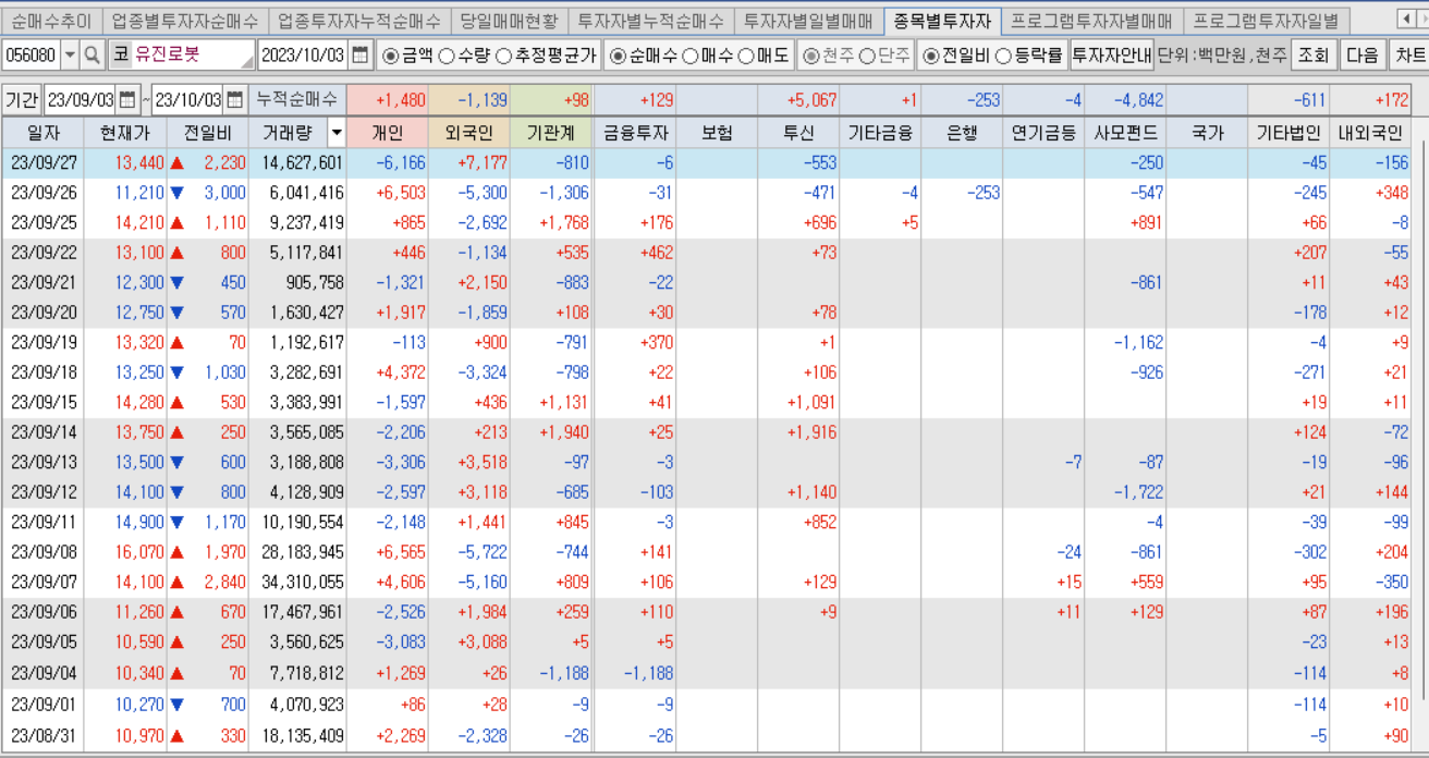 유진로봇, 투자자별 매매동향