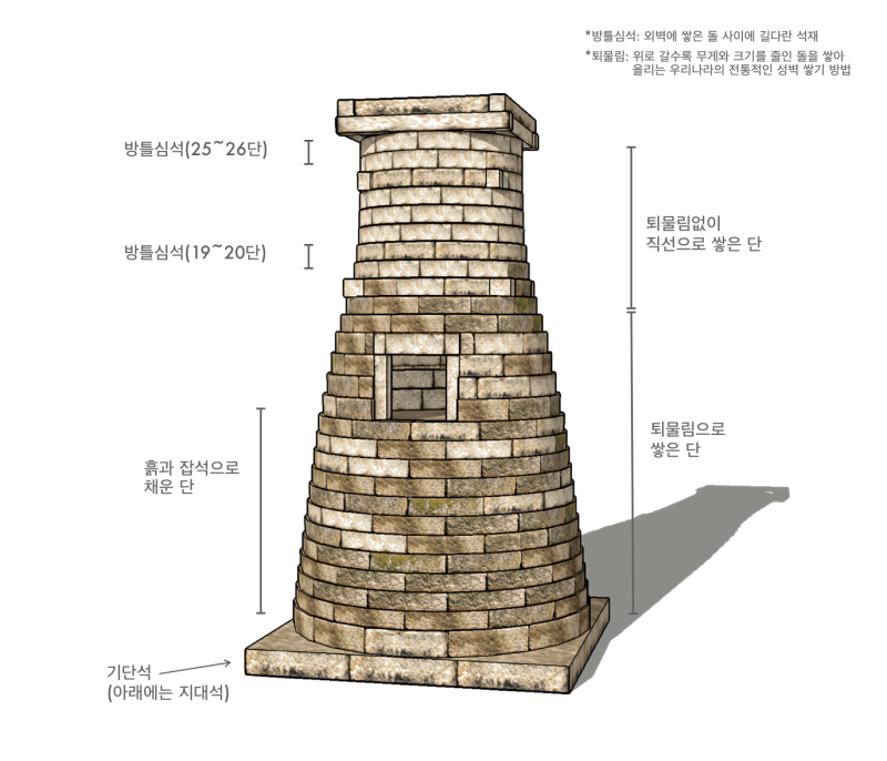 첨성대 구조를 나타내는 도식