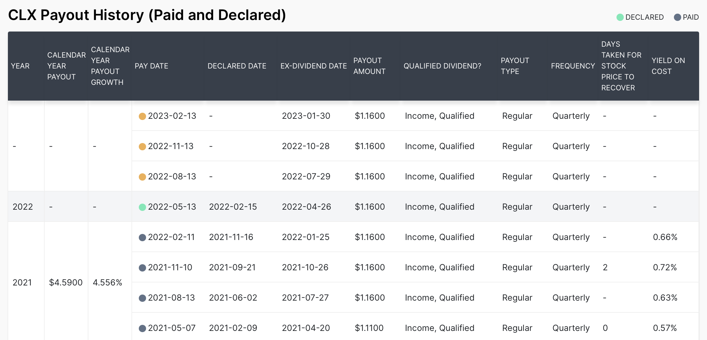 크로락스 Clorox clx 배당 dividend