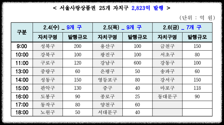 자치구 서울사랑상품권 발행일정