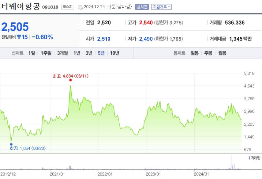 티웨이항공 주가