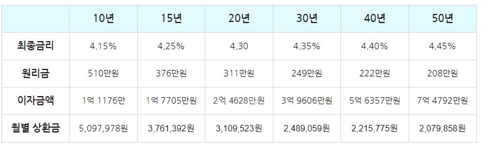 특례보금자리론